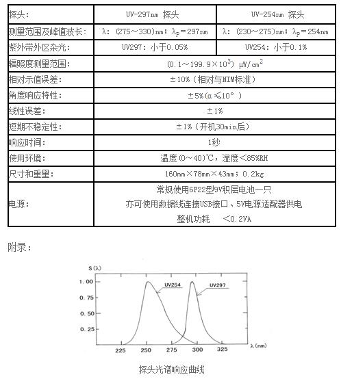 UV-B紫外輻照計(雙通道)  