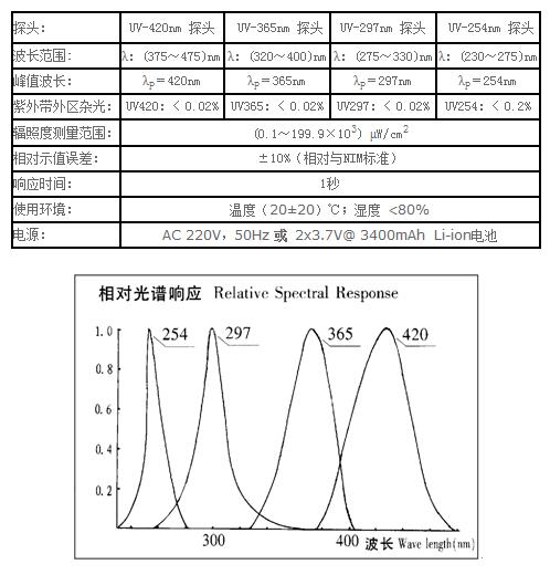 UV-M多通道型紫外輻照計  